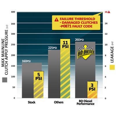 68RFE ProTect68 Pressure Control Kit Cummins 6.7L Dodge 2007.5-2018 c/w Separator and Accumulator Plate BD Diesel