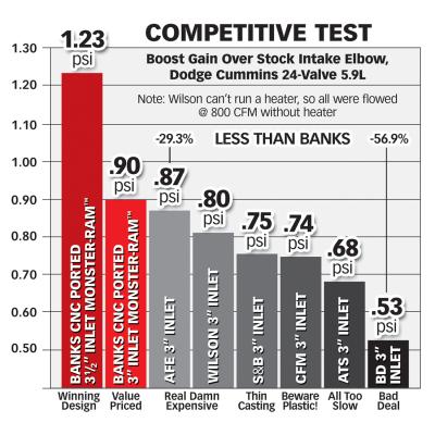 Monster-Ram Intake Elbow W/Boost Tube 98-02 Dodge 5.9L Banks Power