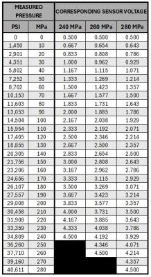Rail Pressure Sensor 240 MPA Dynomite Diesel