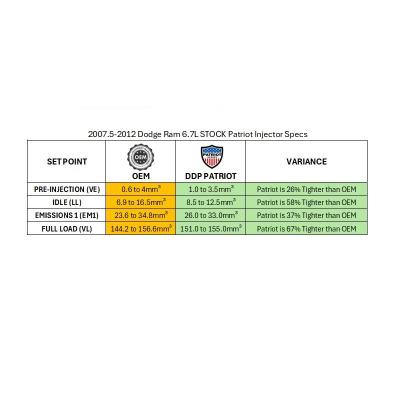 Dodge Ram 07.5-12 6.7L Cummins Stock Patriot Series Reman Injector
