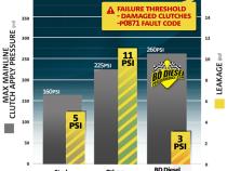 68RFE ProTect68 Pressure Control Kit Cummins 6.7L Dodge 2007.5-2018 c/w Separator and Accumulator Plate BD Diesel