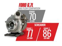 6.7L Power Stroke Screamer Stage 2 Retrofit Turbo Kit Ford 2011-2014 F250/F350 and 2011-2016 F450/F550 BD Diesel