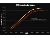 R900 12mm Stroker CP3 Injection Pump Chevy 2001-2010 6.6L Duramax 2500/3500 BD Diesel